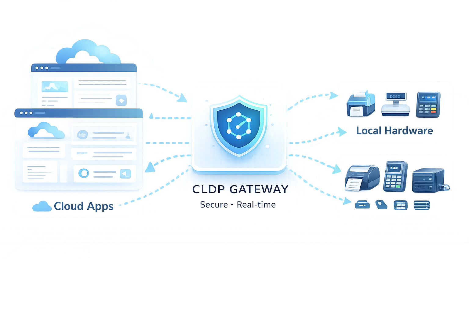 Cloud ⇄ CLDP ⇄ Local hardware