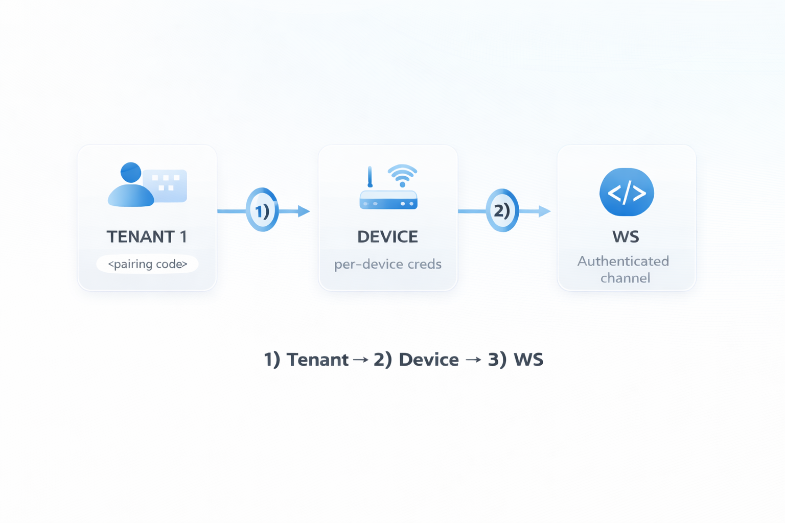 Cloud ⇄ CLDP ⇄ Local hardware